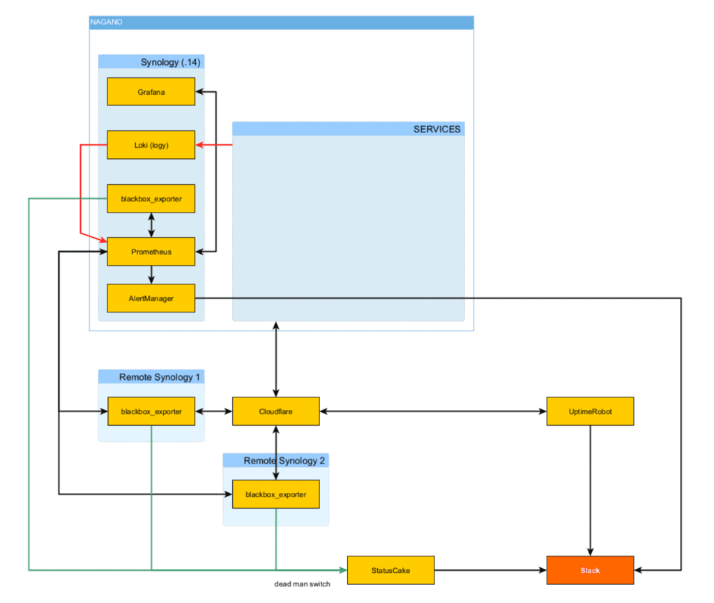 Monitoring Architecture