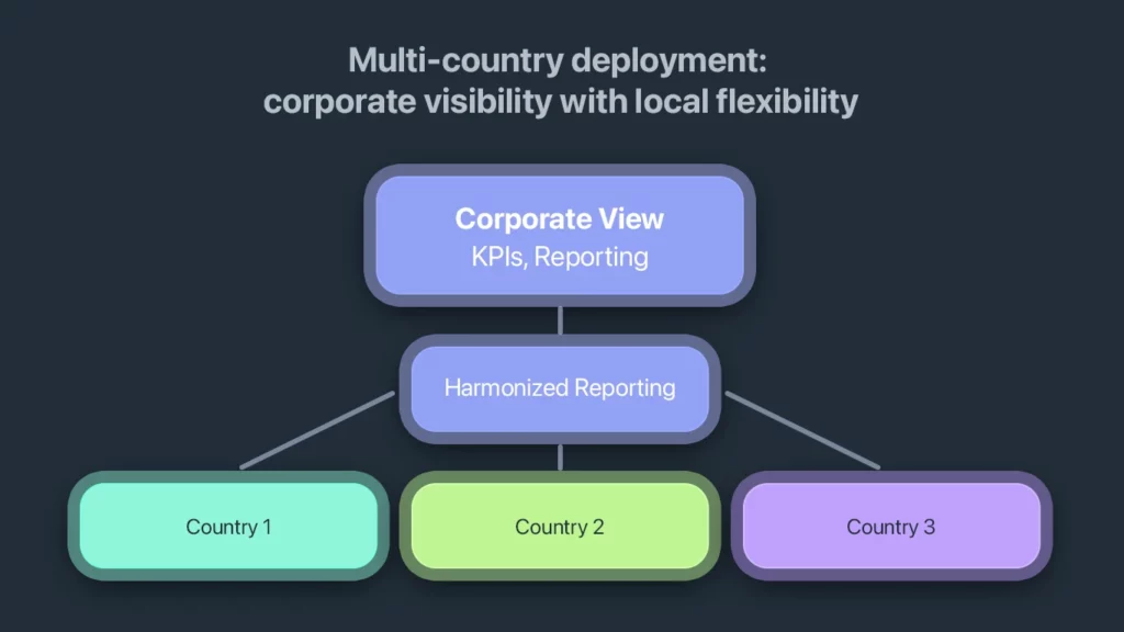 Multi-country reporting corporate visibility: Inception vs. Veeva Vault