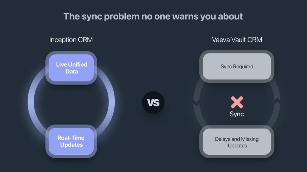 Data sync: Veeva vault CRM compared with Inception CRM