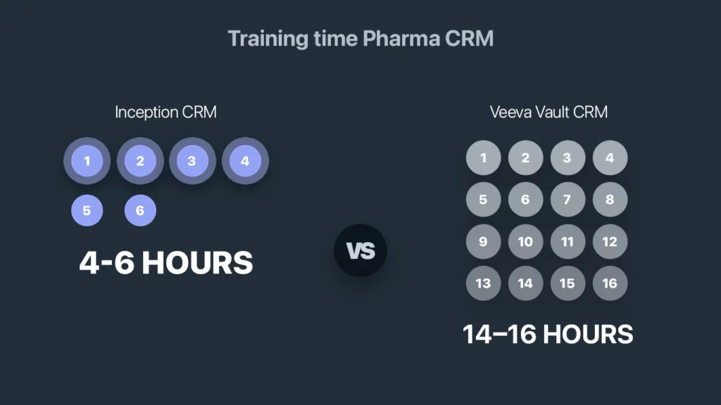 Veeva CRM alternative: Rep training times for Inception CRM vs Veeva Vault CRM