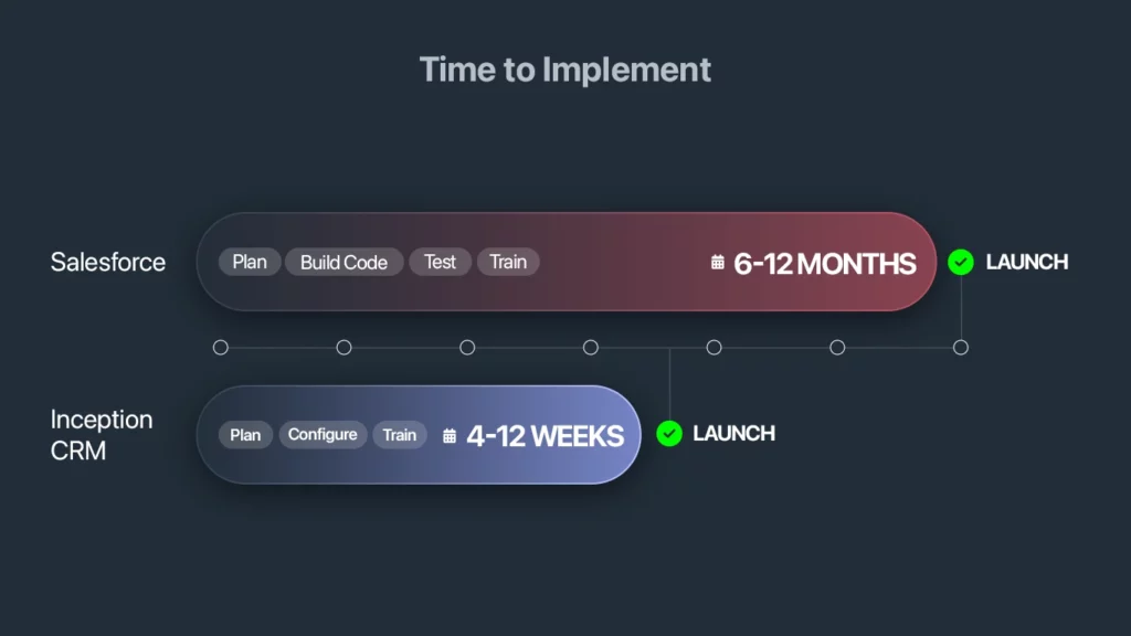 Salesforce Life Sciences Cloud alternative: "Time to implement" comparison graph