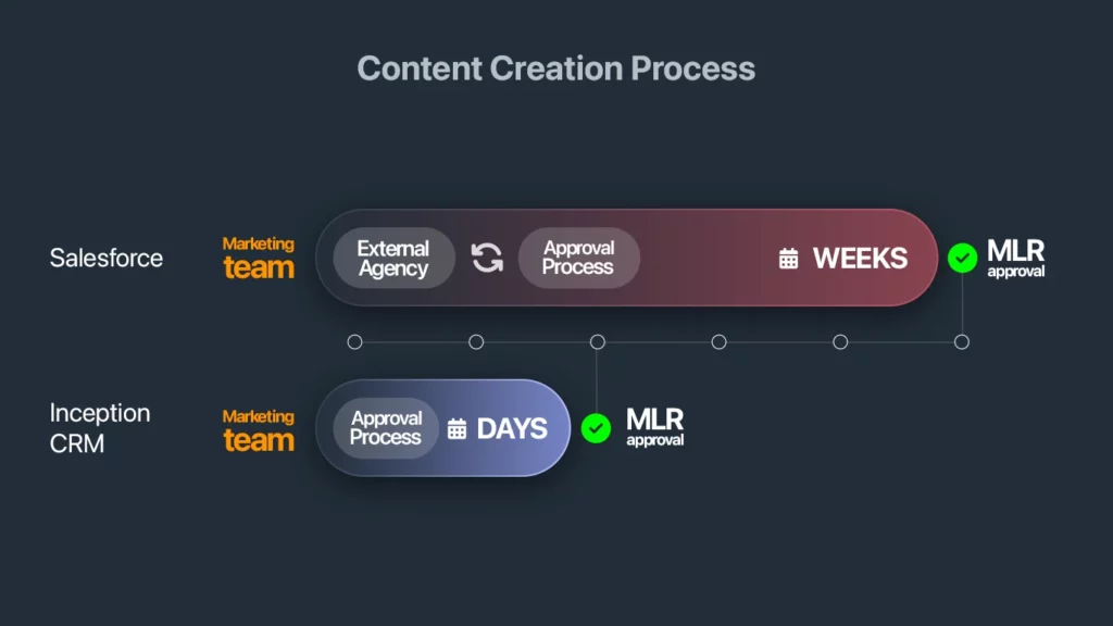 CRM content creation process graph: Inception CRM vs.Salesforce Life Sciences Cloud