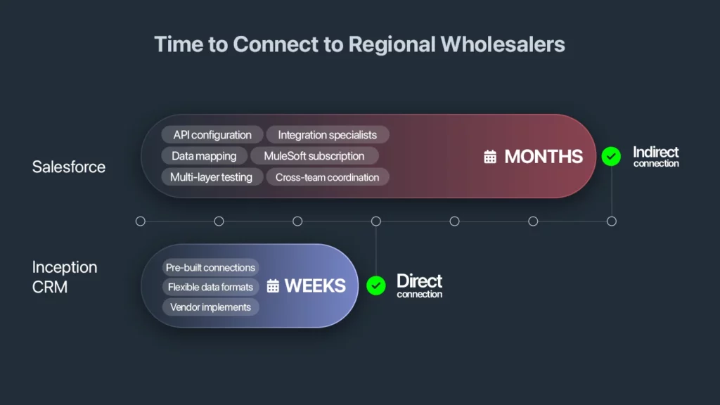 Comparison of Salesforce Life Sciences Cloud vs. Inception CRM: Connecting to pharma wholesalers