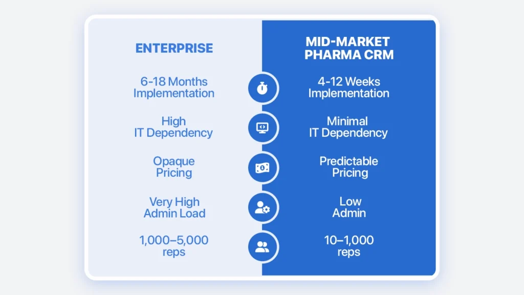 Infographic: choosing between enterprise pharma crm and pharma crm for mid-sized companies