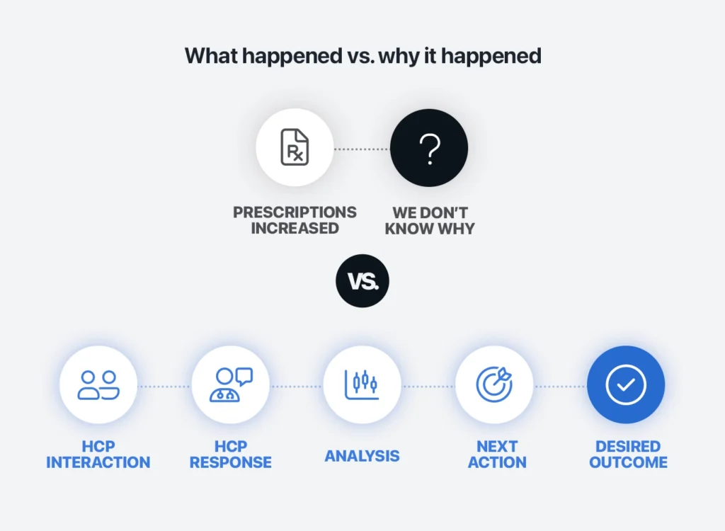 pharma crm data: how first-party data explains HCP behaviour