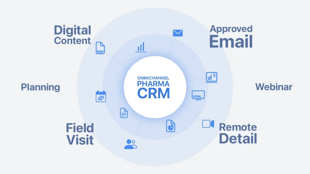 Omnichannel pharma crm capabilities