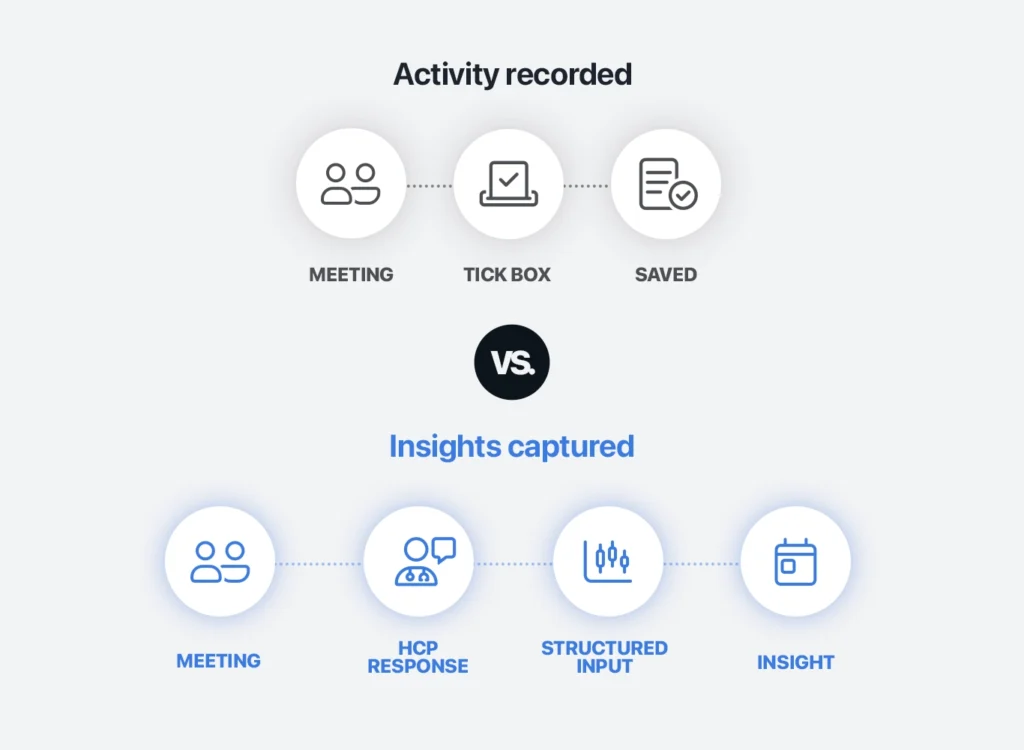 Pharma CRM data: recording rep activity vs. capturing HCP insights