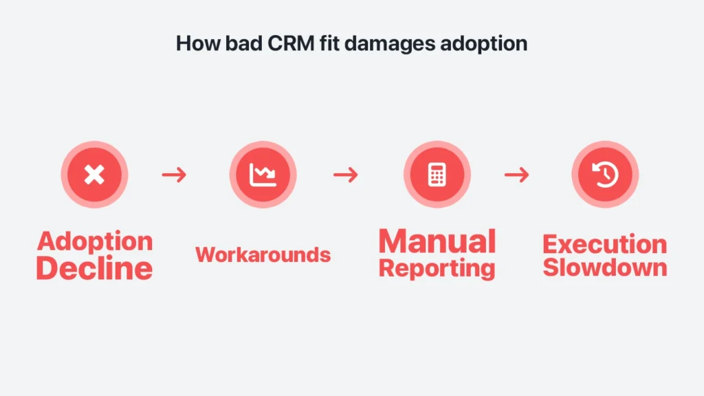 Infographic: how choosing the wrong pharma crm impacts business over the long term