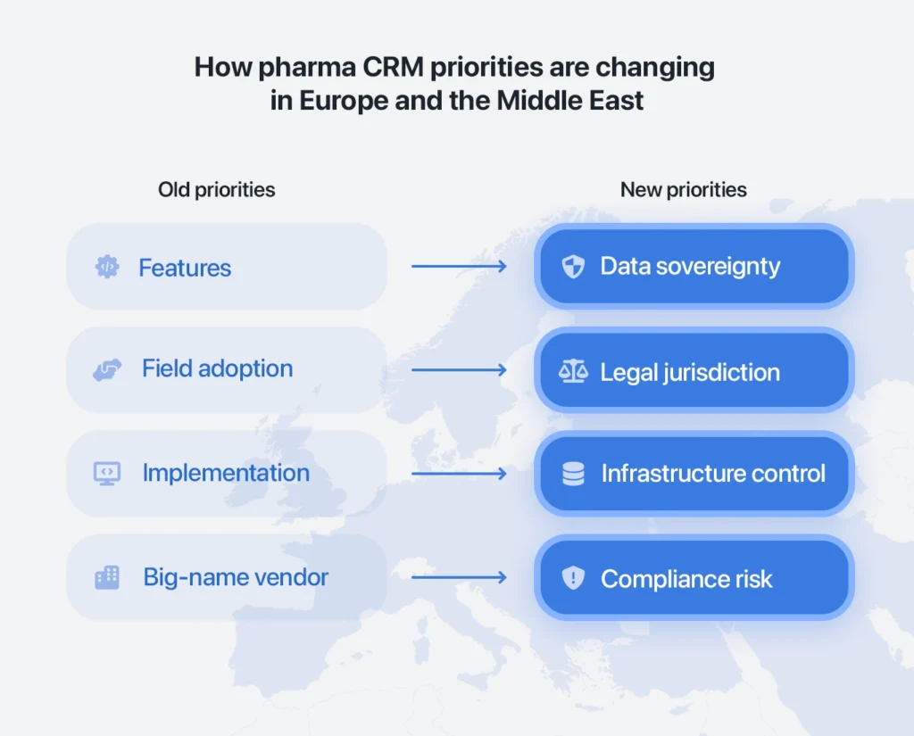 Changing priorities in pharma (Middle East and European markets)
