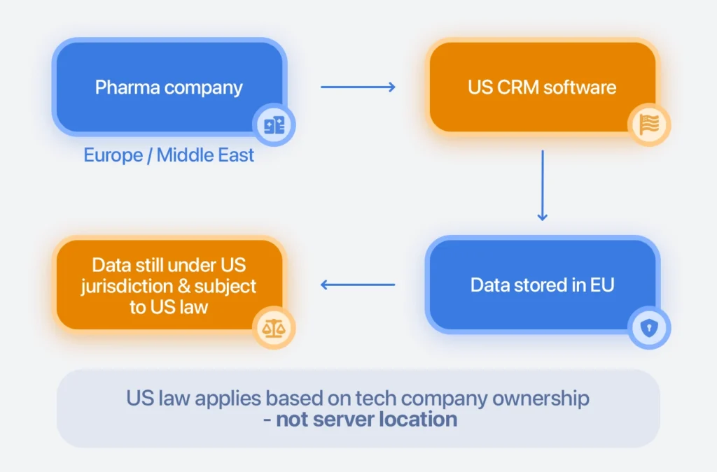 Pharma CRM data jurisdictions