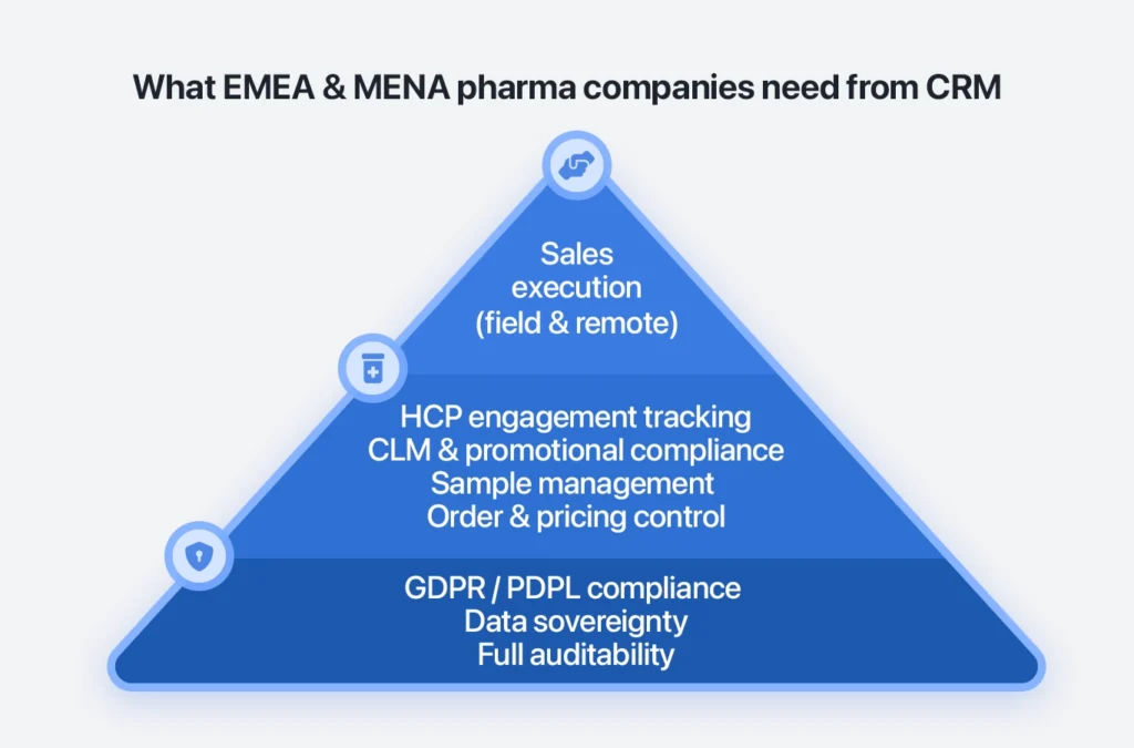 What EMEA and MENA pharma companies need from their CRM