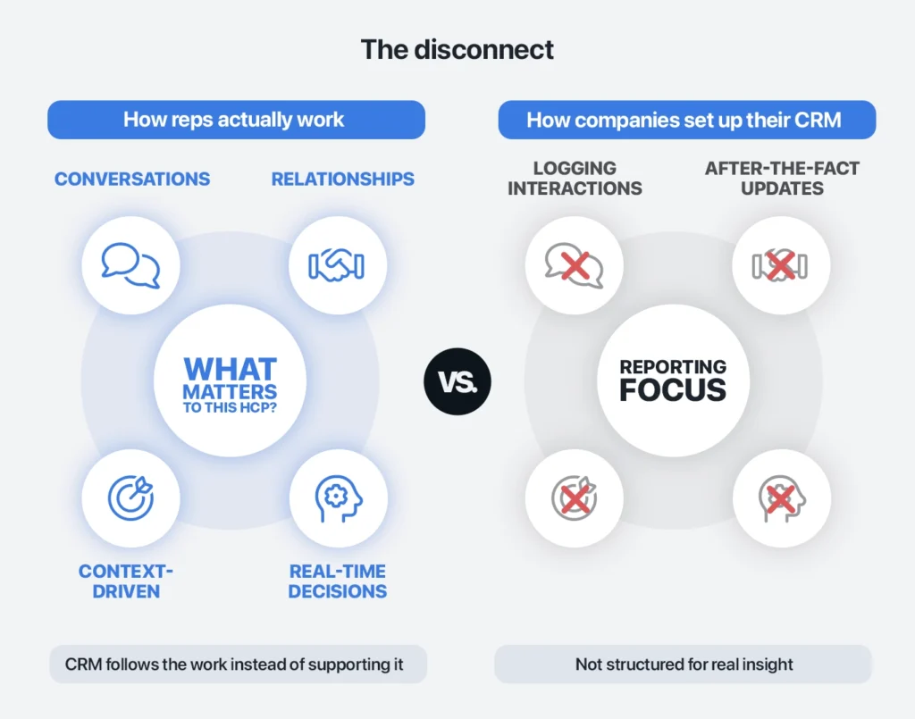 Disconnect between Pharma CRM and how field reps work