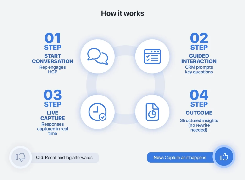 How pharma CRM can support HCP interactions and improve adoption by reps