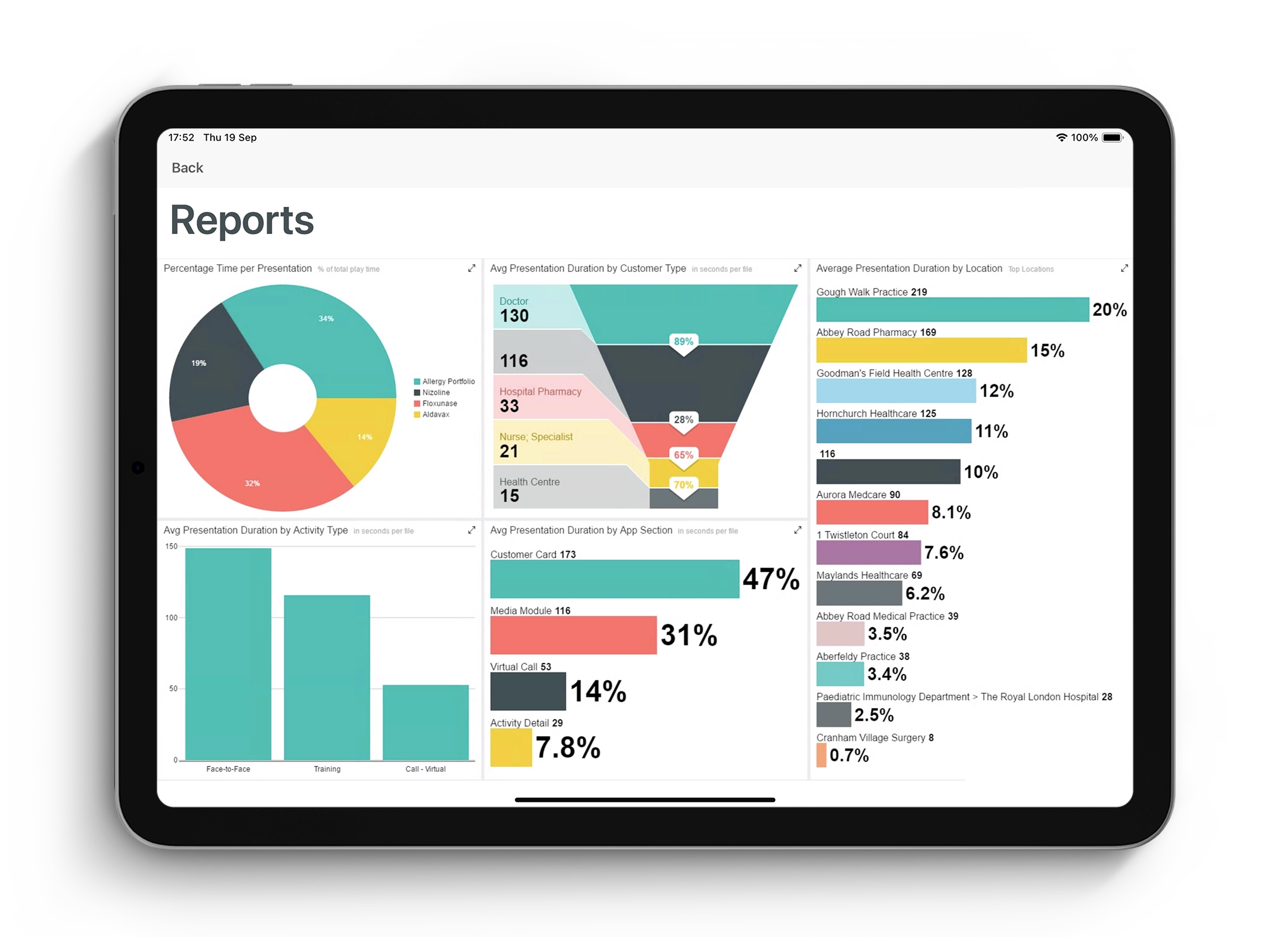 Inception pharma CRM UI screen showing an analytics reporting dashboard.