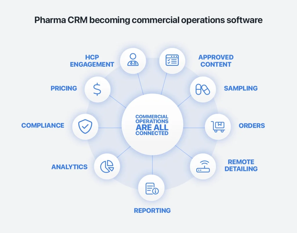 Infographic: How Pharma CRM is becoming commercial operations software
