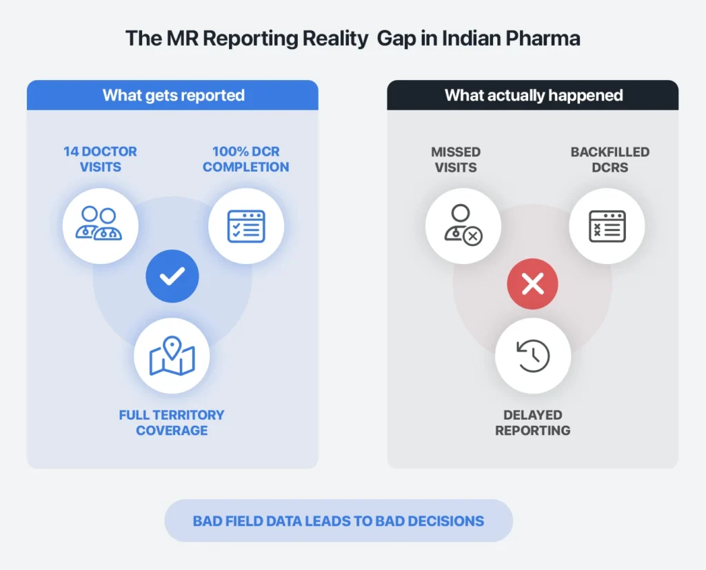 Infographic showing the MR reporting gap in the Indian pharma industry