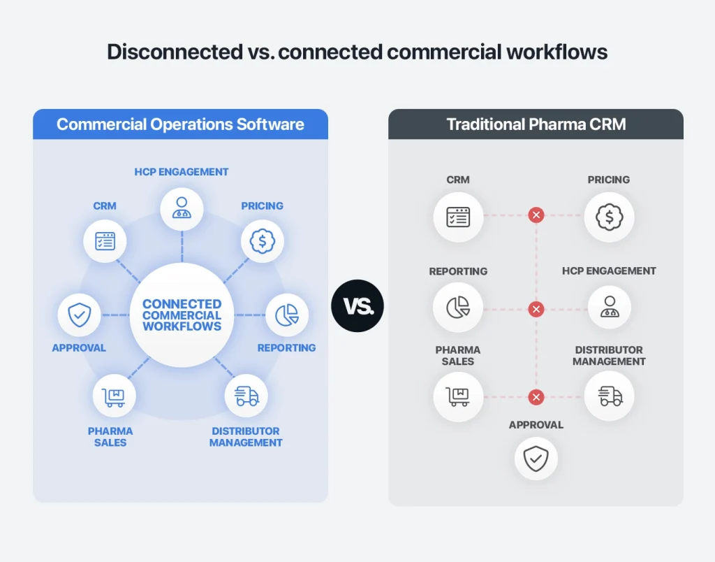 Infographic: Disconnected vs. connected pharma commercial operations