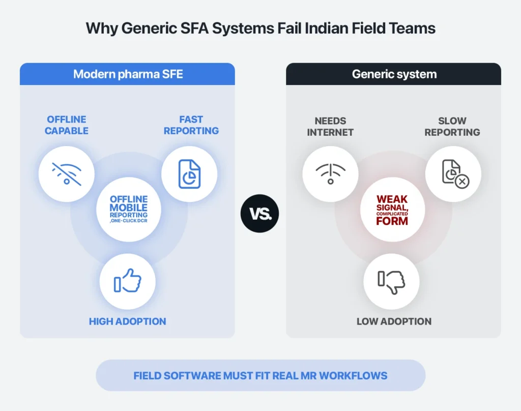 Infographic showing why generic SFE and CRM systems fail in the Indian pharmaceutical market