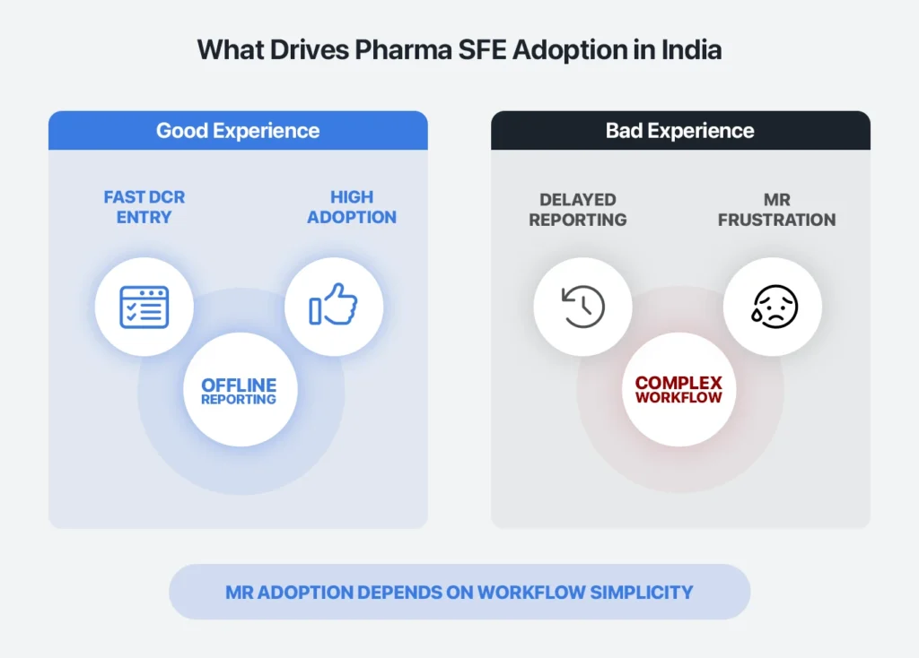 Infographic showing what drives pharma SFE adoption in India