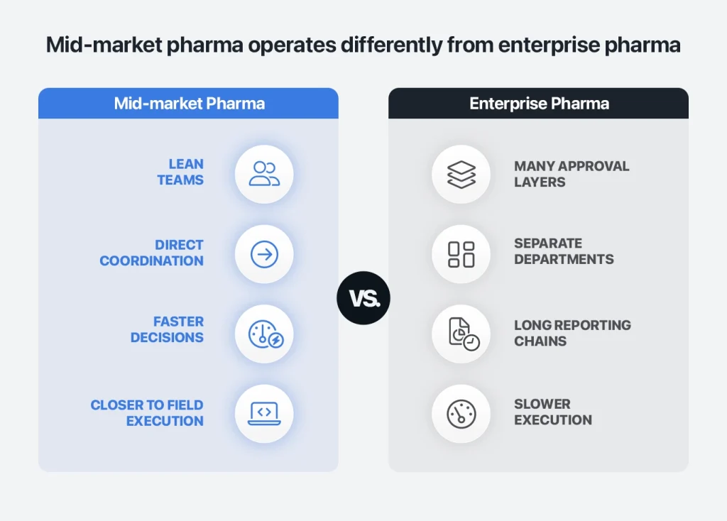 Infographic showing why mid-market pharma needs connected commercial operations software inside their CRM