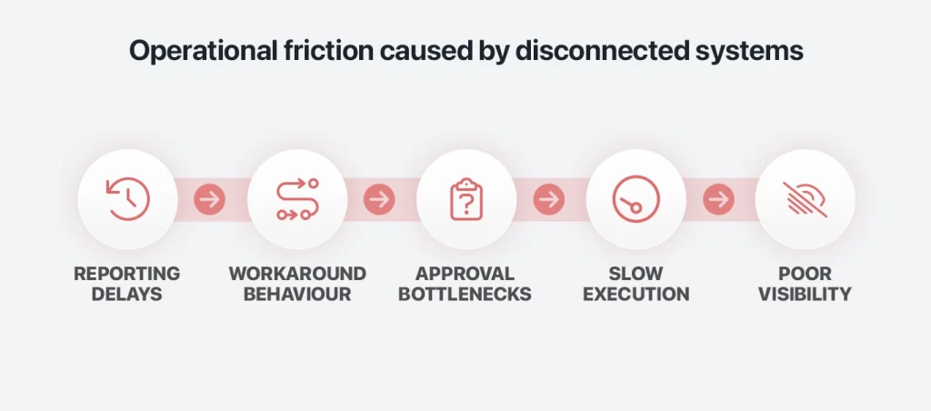 Infographic showing operational friction slowing commercial pharma workflows