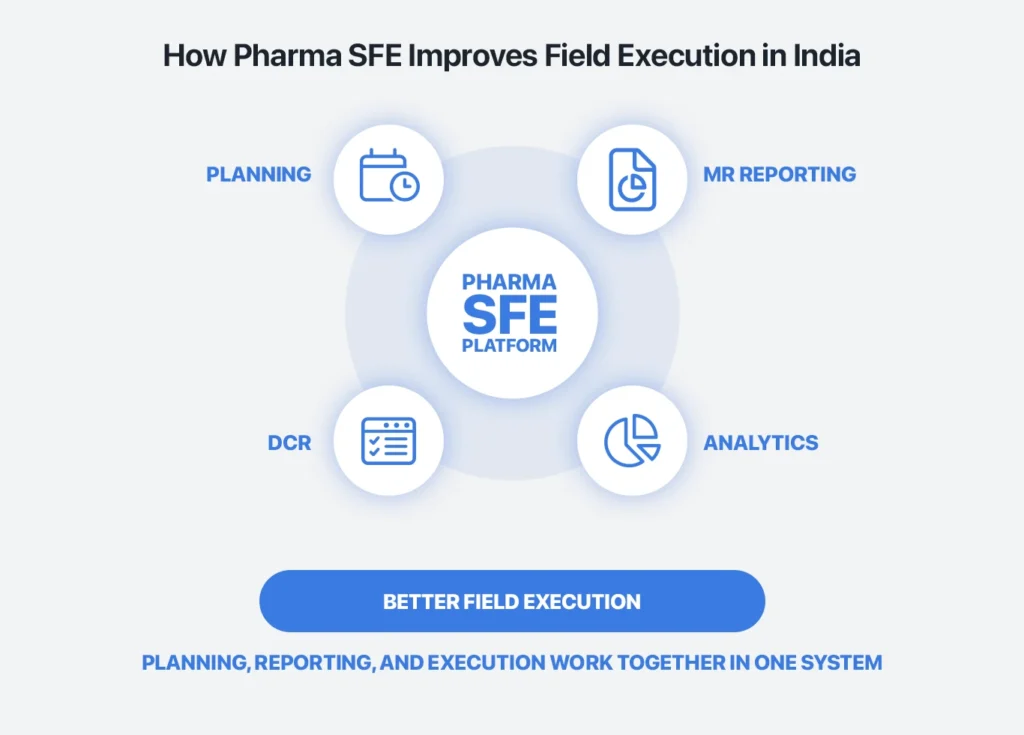 Infographic showing how pharmaceutical SFE software improves field execution in Indian pharma