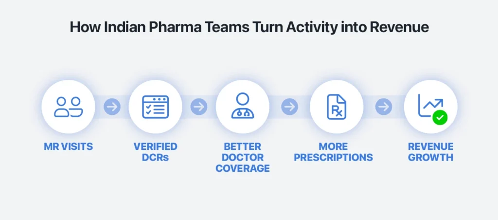 Infographic: how Indian pharmaceutical teams turn activity into revenue.