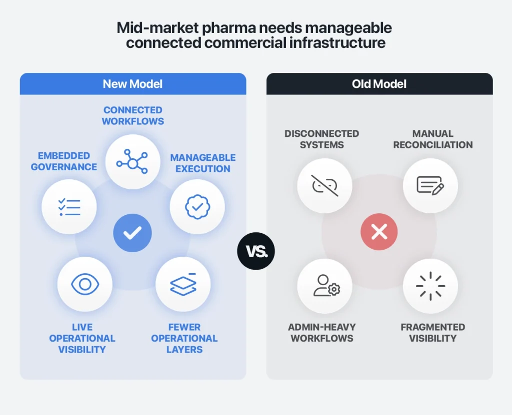 Infographic showing what mid-market pharma needs in connected commercial operations software.