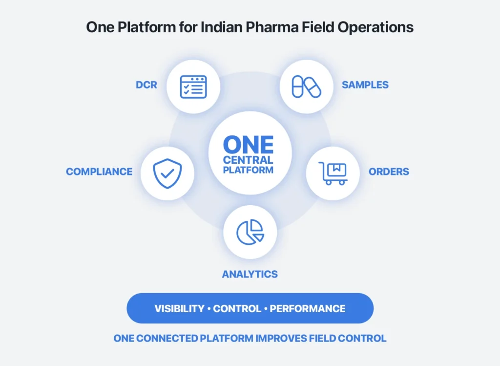Infographic showing how using one SFE for Indian pharma field operations is most effective