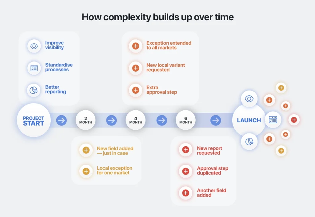 Infographic showing how increases during pharmaceutical CRM implementation