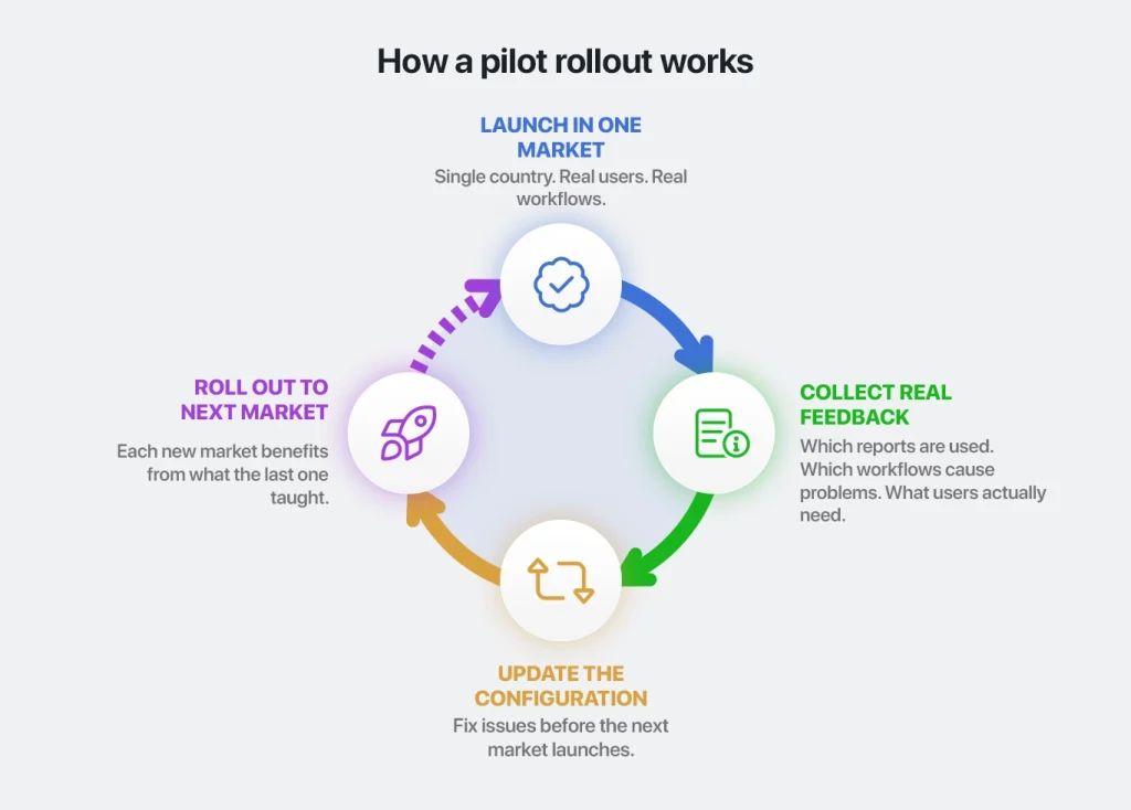 Why a pilot works best for CRM rollouts