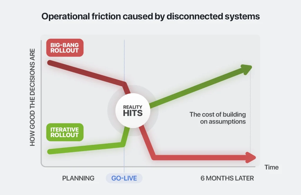 Operational friction in pharma CRM related to disconnected workflows