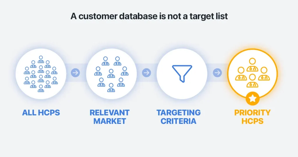 Infographic: Why an HCP database is not an HCP target list