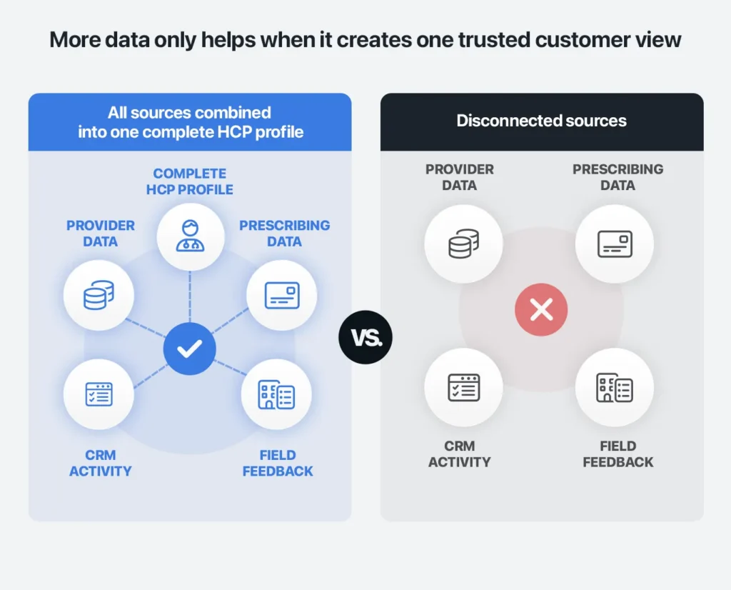 Infographic: HCP targeting as one connected view vs. fragmented HCP data