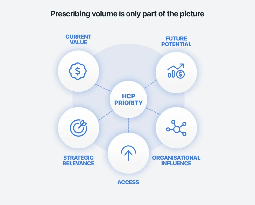 Infographic: What determines HCP priority targeting