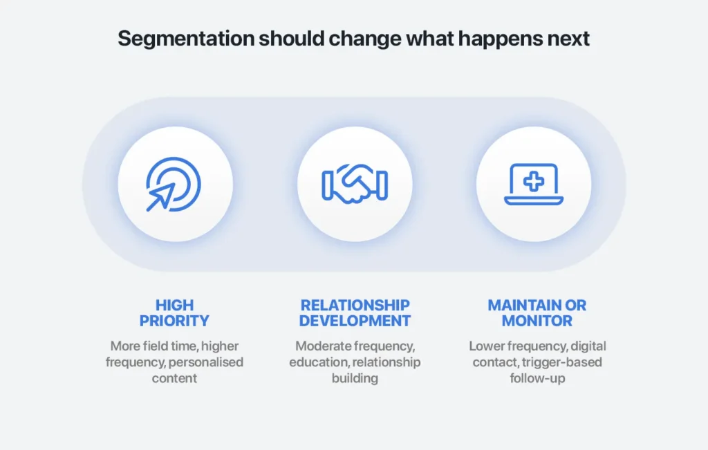 Infographic: Segmentation should guide future HCP targeting