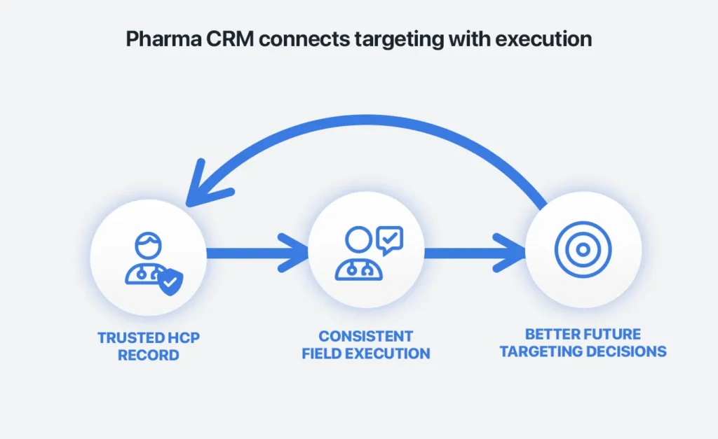 Infographic: CRM connects HCP targeting and field execution