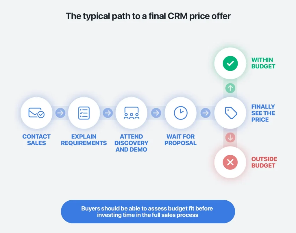 Typical path to find out the price of Pharma CRM offer