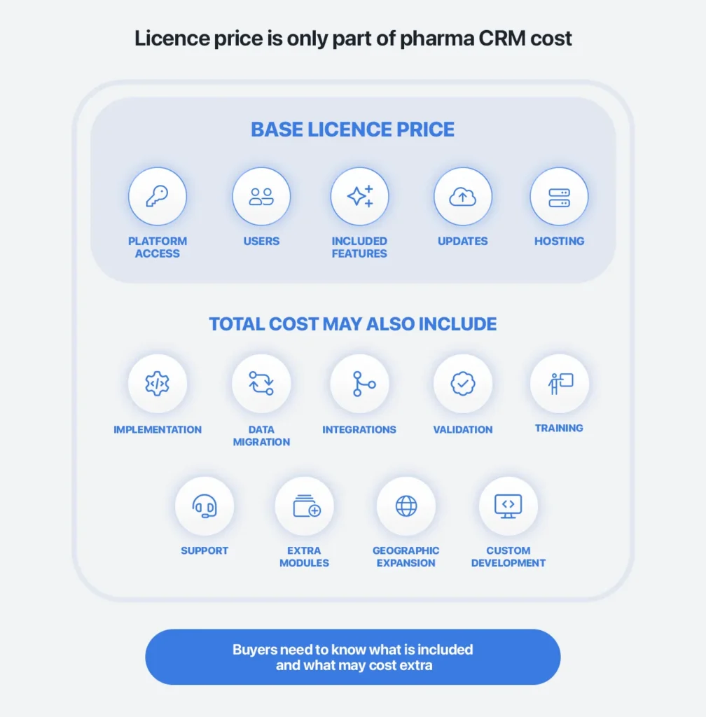 Pharma CRM pricing: license price is only part of the cost