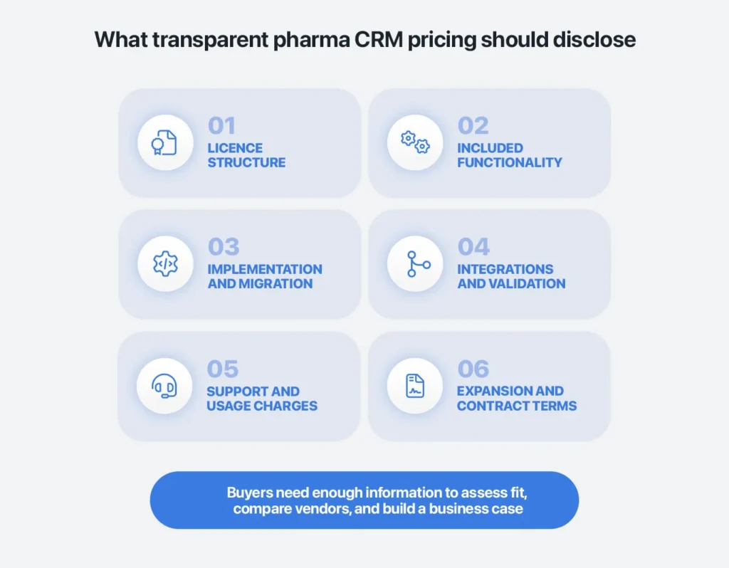 What should transparent CRM pricing include