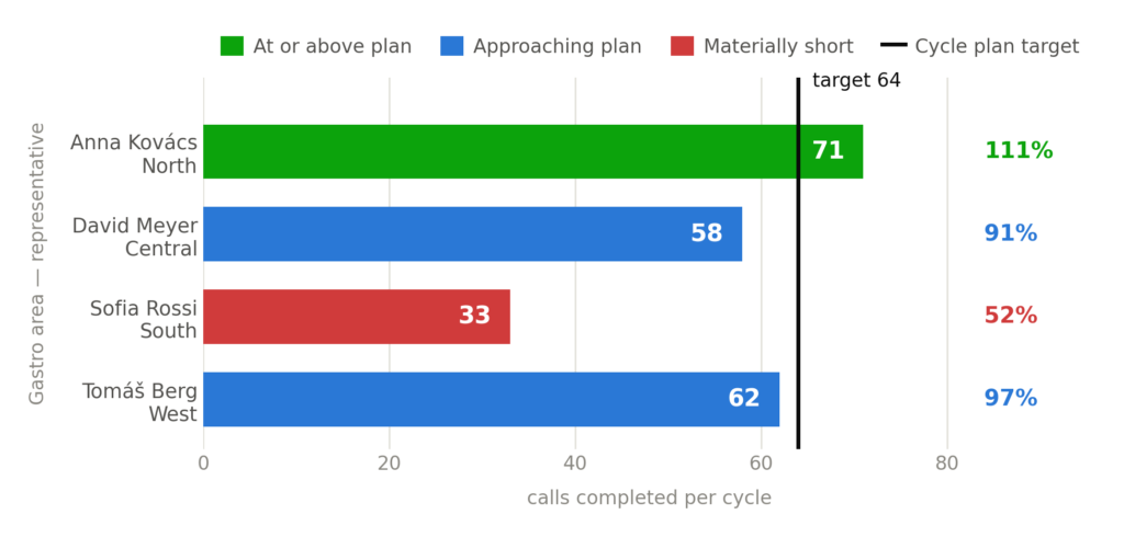 UI screen showing pharma sales cycle planning