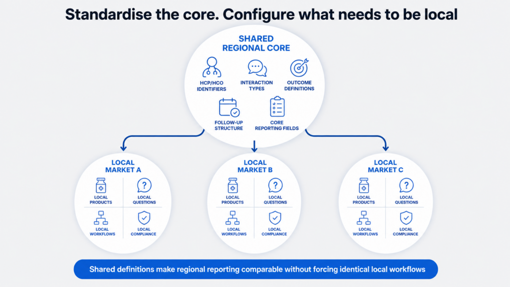 Infographic: Regional pharma rep call reporting structure vs. local call reporting structure