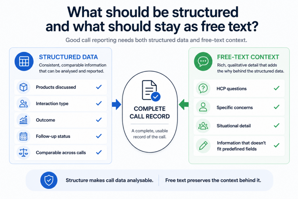 Infographic: structured medical rep call data vs. free text notes