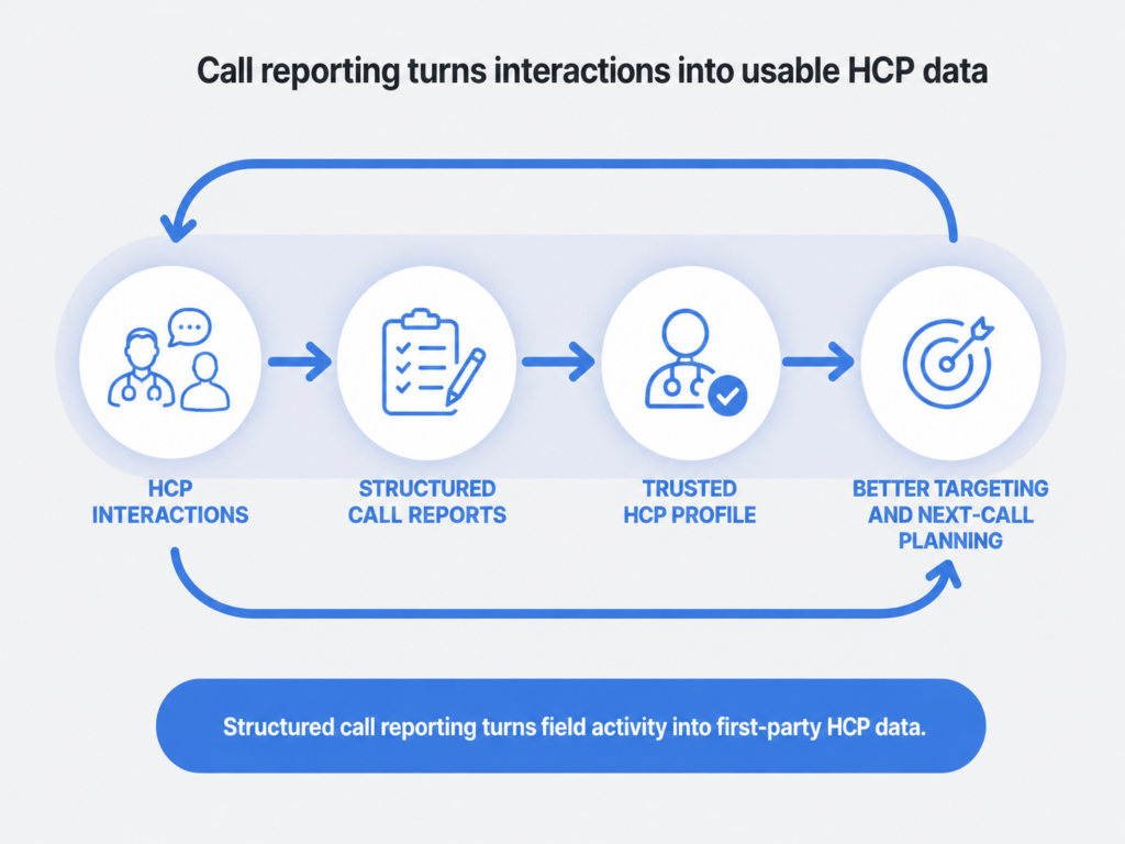 Infographic: how structured call report surveys provide first-party HCP data