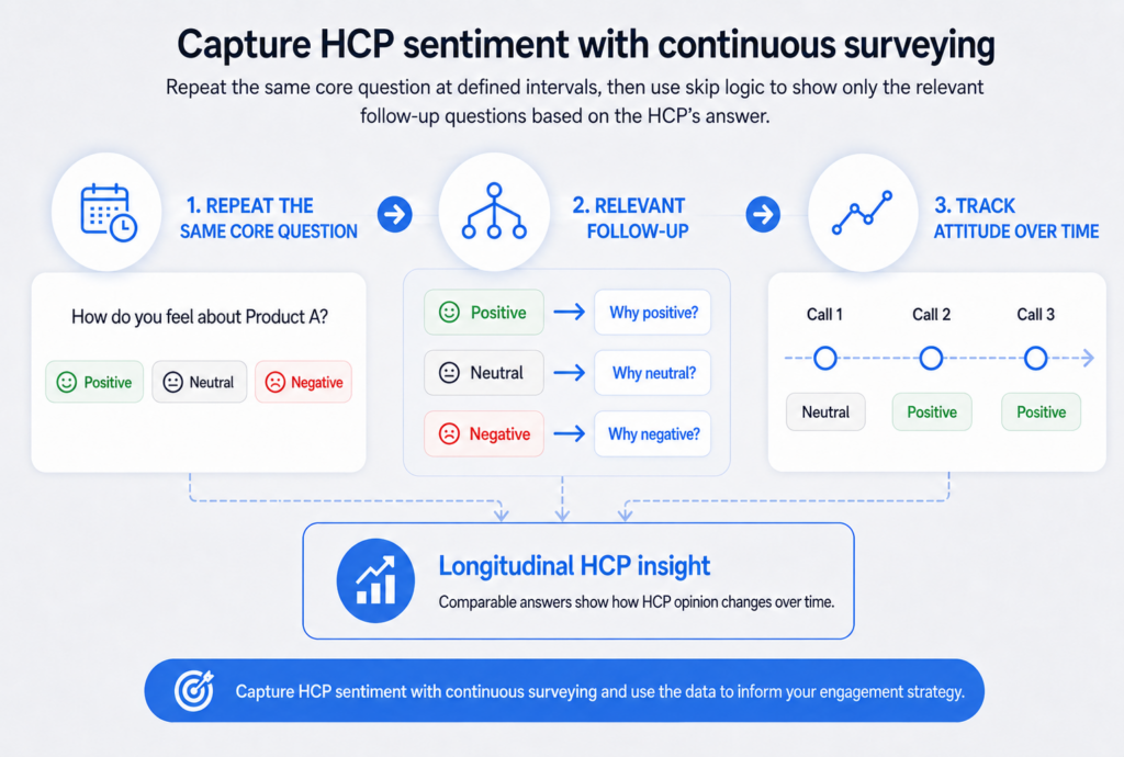 Infographic: Pharma rep call reports: capturing evolving HCP sentiment 