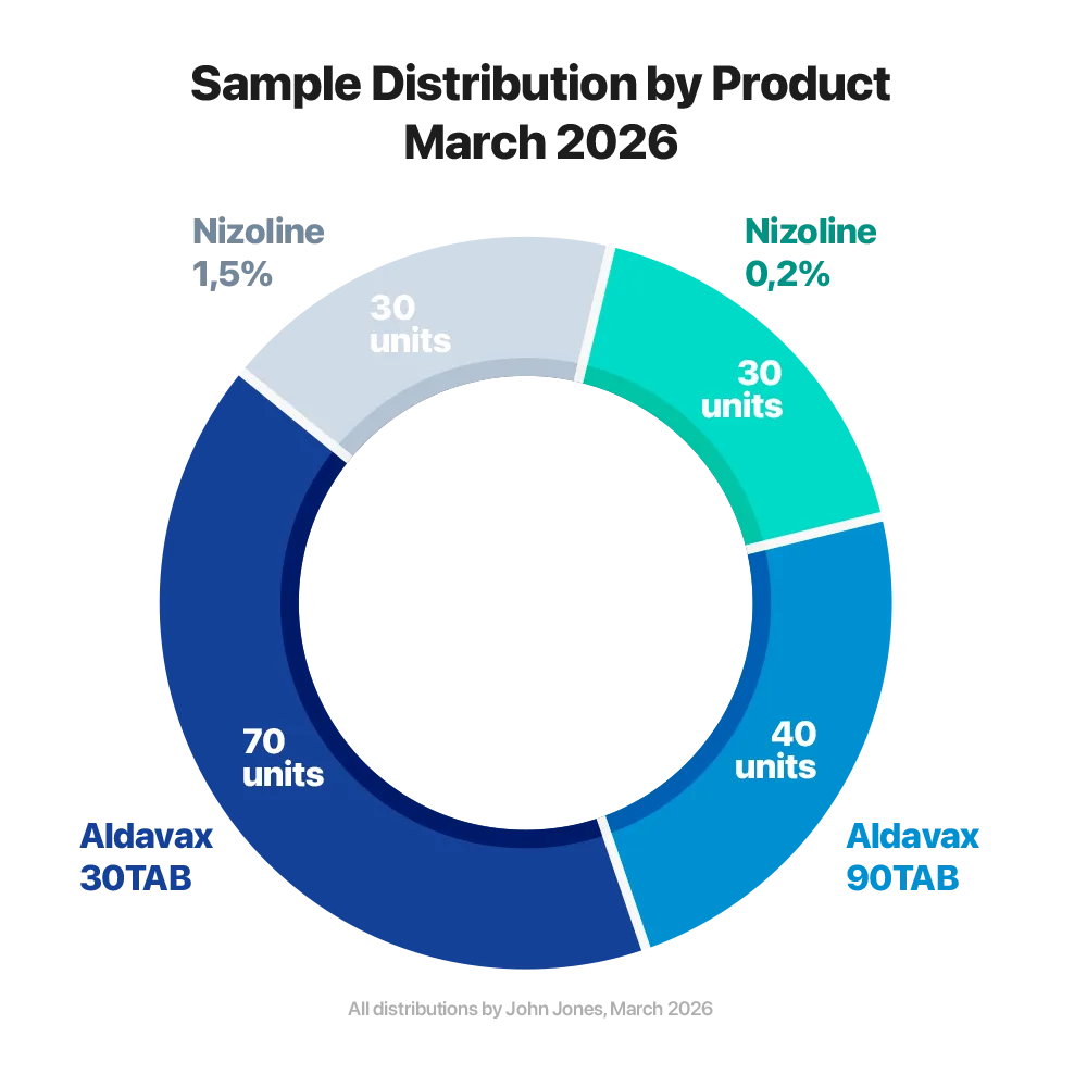 UI screen showing pharma sample distribution chart by product