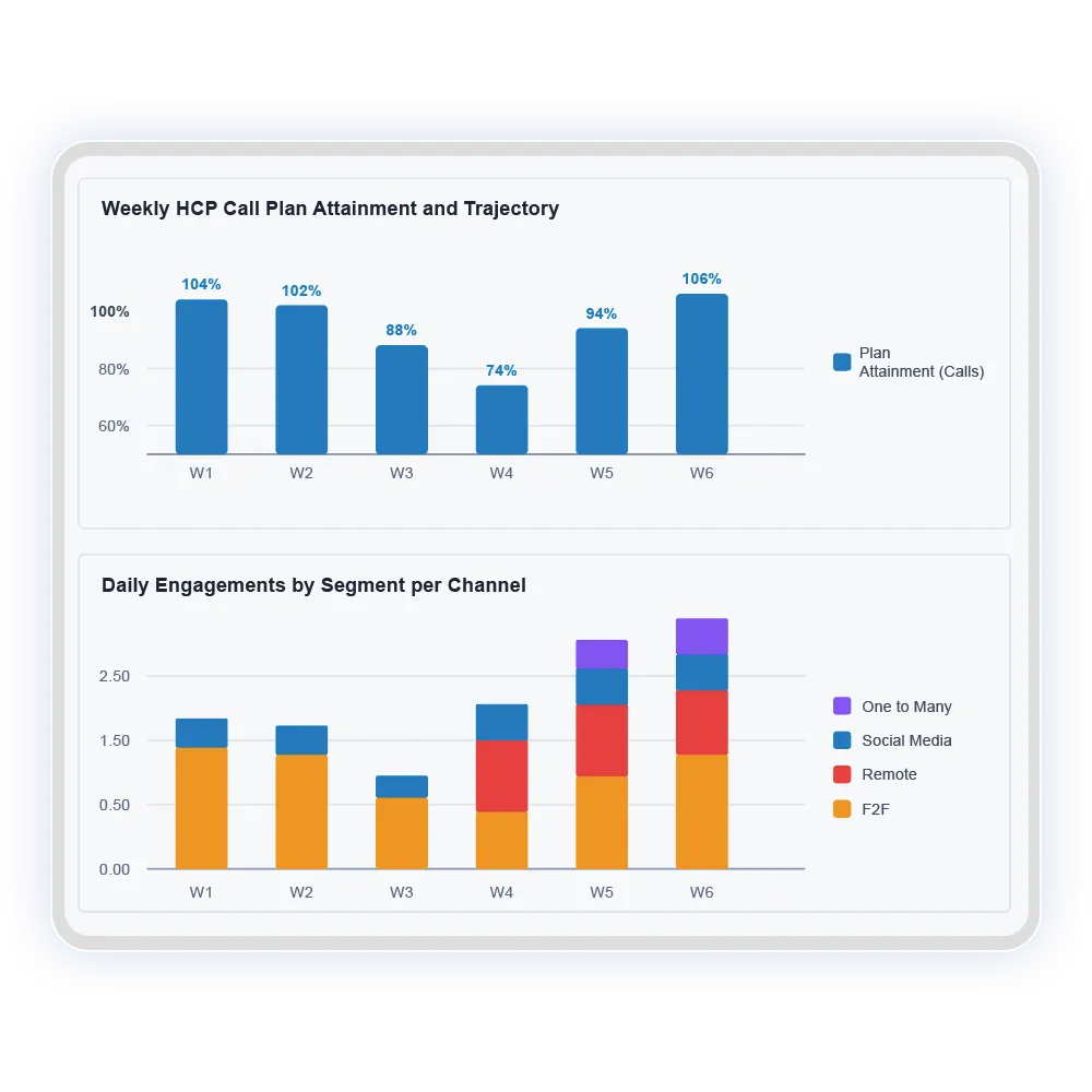 Pharma sales analytics UI showing HCP engagement trends