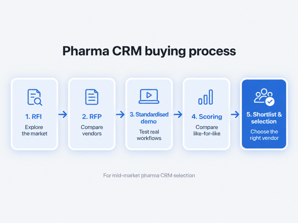 Pharma CRM buying process from RFI and RFP to demo, scoring, and vendor selection.