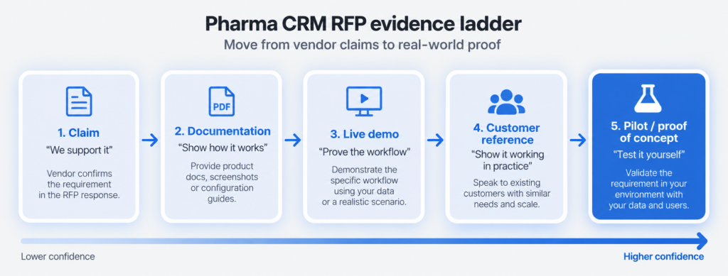Pharma CRM RFP evidence ladder from vendor claim to documentation, live demo, customer reference, and pilot.