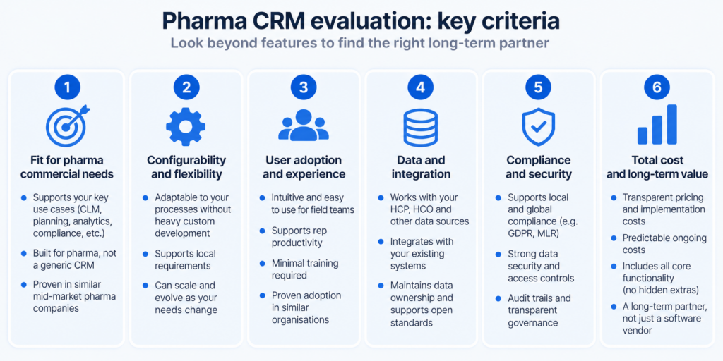 Pharma CRM RFP criteria covering pharma fit, flexibility, user adoption, data integration, compliance, and total cost.
